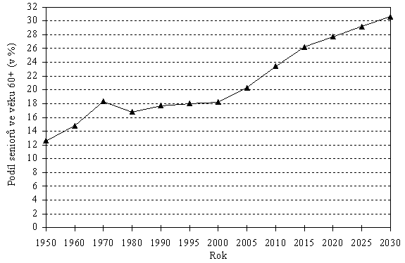 Podíly seniorské populace ve věku 60+ v období 1950-2030