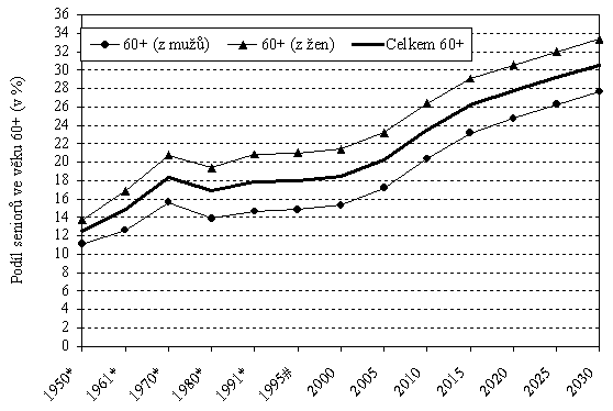 Vývoj podílu (%) seniorské populace ve věku 60+ v ČR v období 1950 - 1990 a její projekce do r. 2030