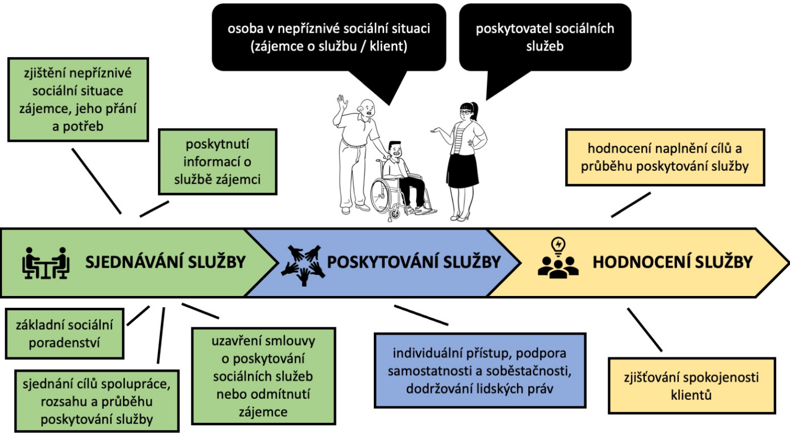 Schéma procesu poskytování sociálních služeb