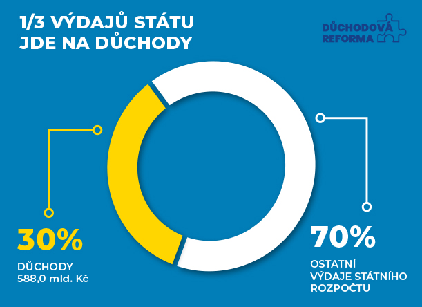 1/3 výdajů státu jde na důchody